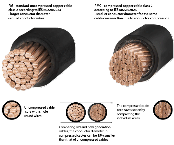 Compressed Cable Solutions