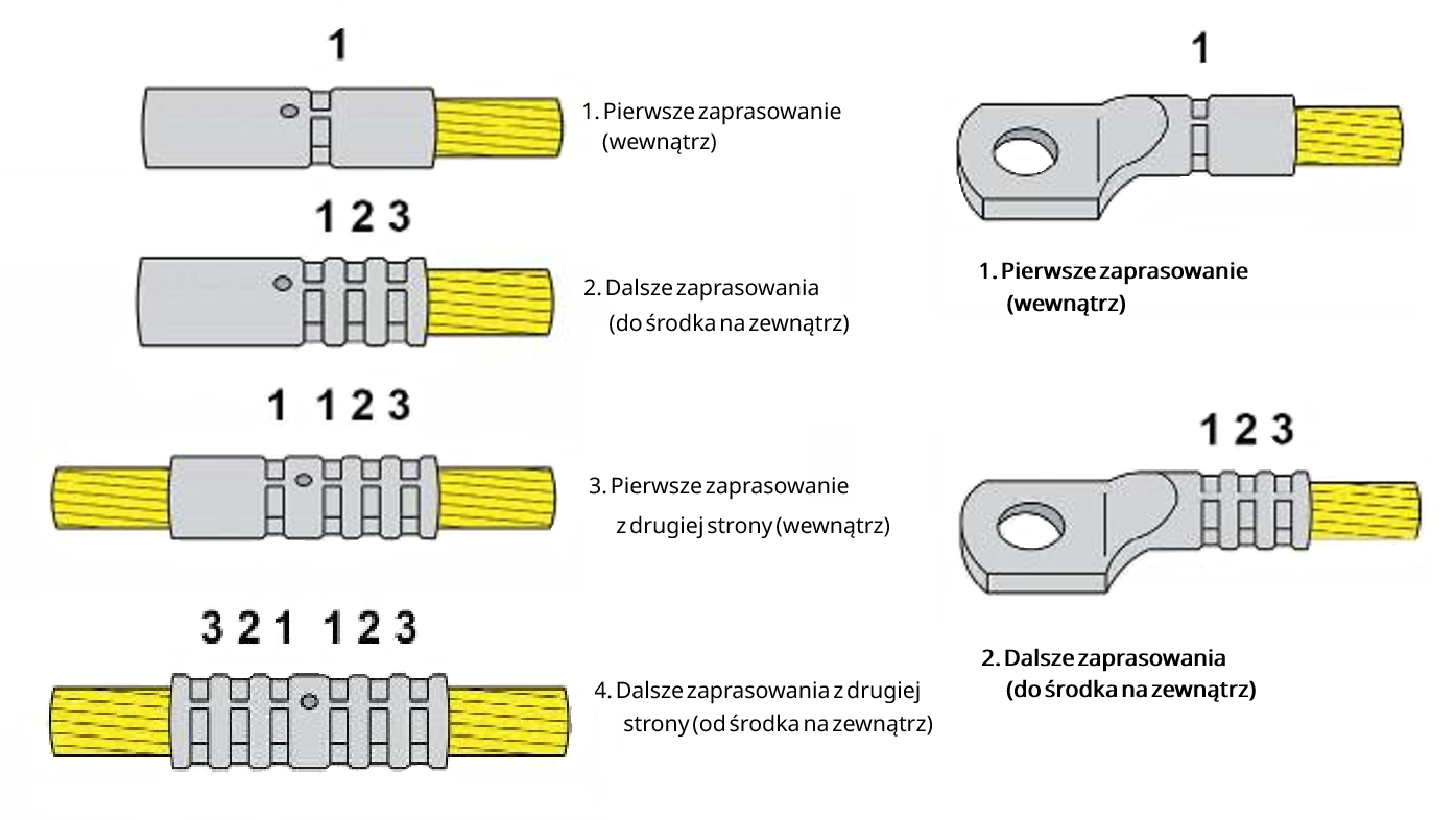 zaciskanie końcówek