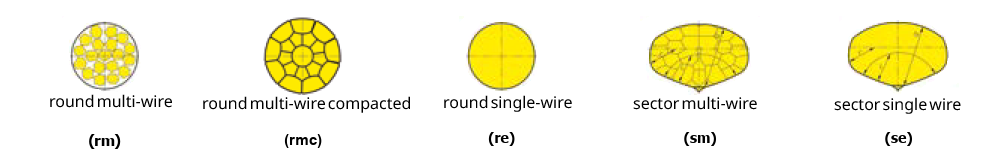 Types of cable profiles