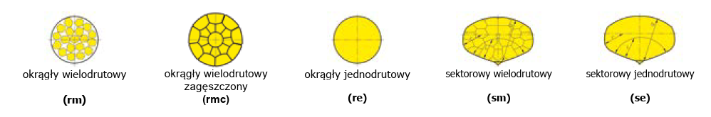 Typy profili kablowych