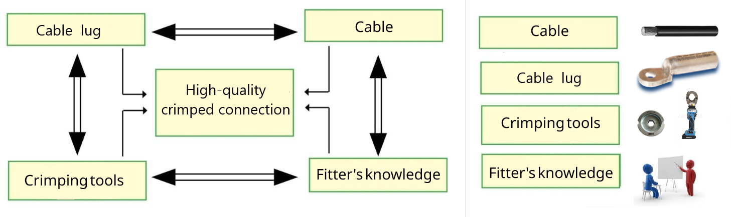 the proper quality of a crimped connection