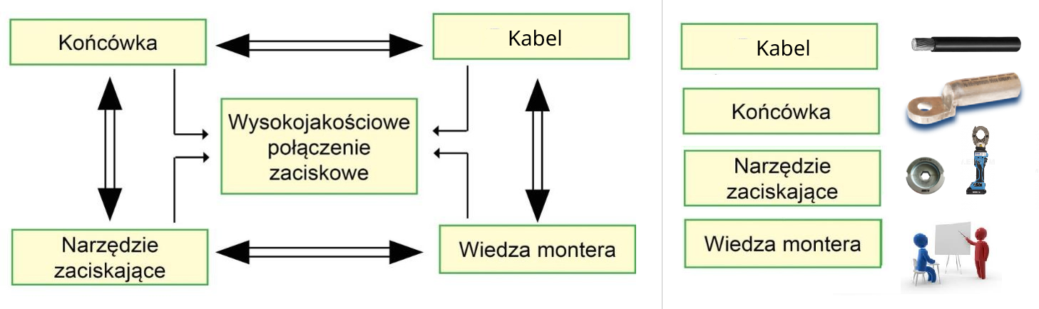 jakości połączenia zaciskowego