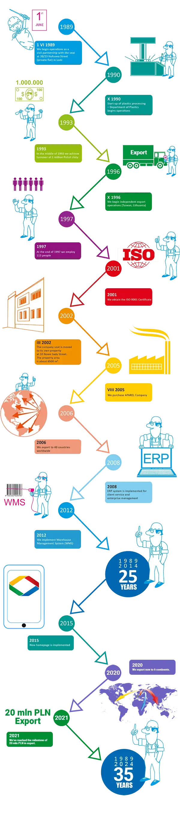 Ergom history